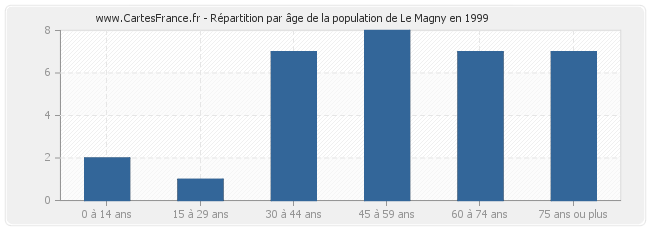 Répartition par âge de la population de Le Magny en 1999
